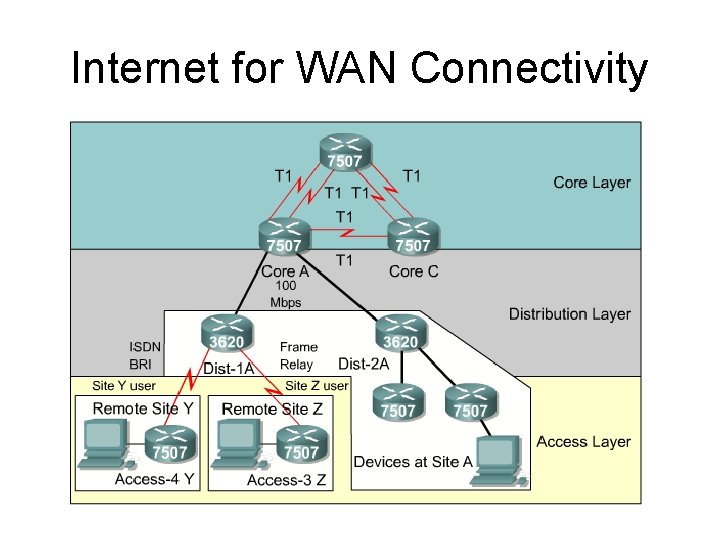 Internet for WAN Connectivity 