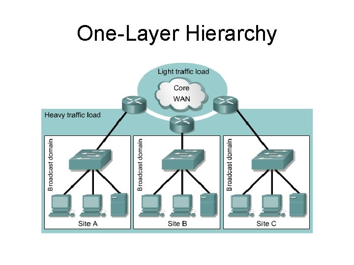 One-Layer Hierarchy 