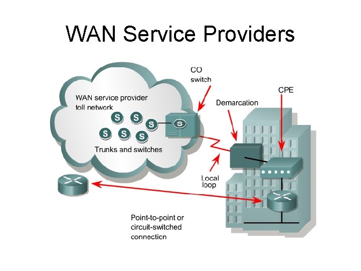 WAN Service Providers 
