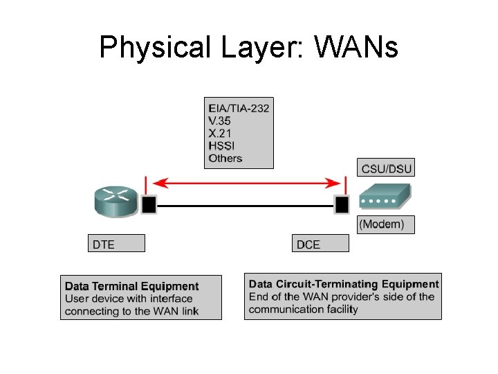 Physical Layer: WANs 