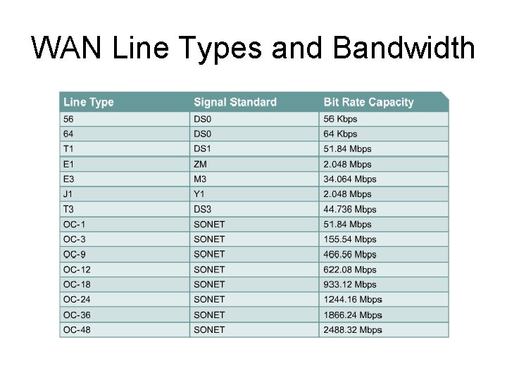 WAN Line Types and Bandwidth 