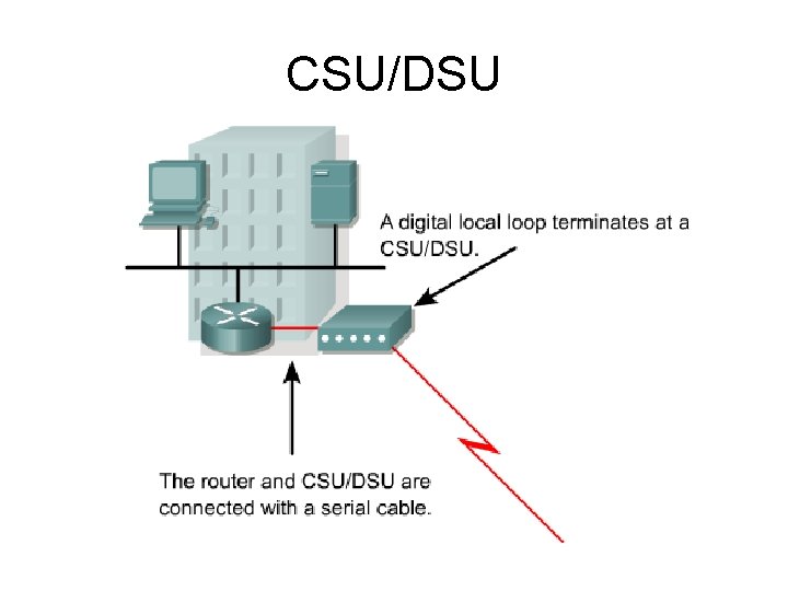 CSU/DSU 