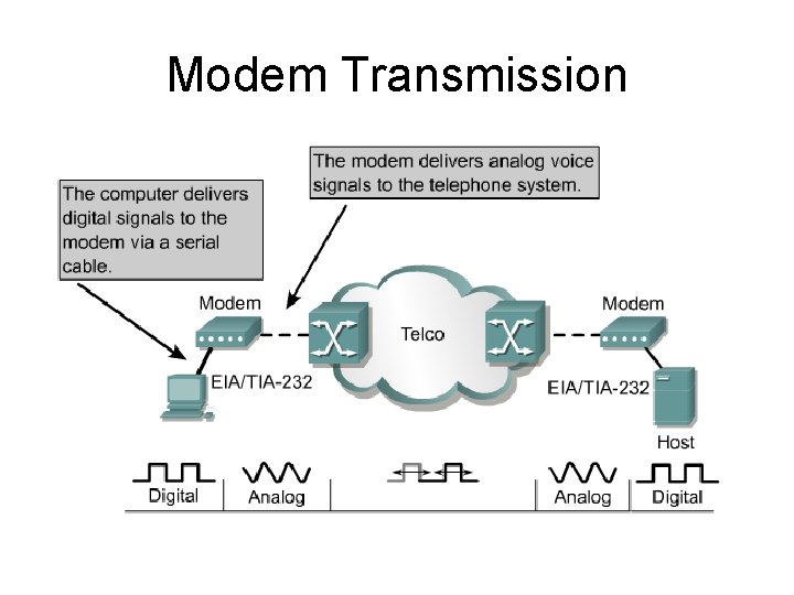 Modem Transmission 