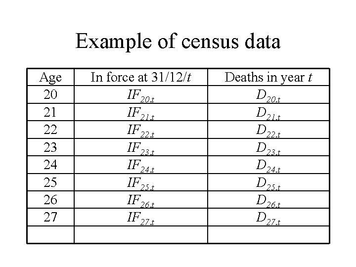 Example of census data Age 20 21 22 23 24 25 26 27 In