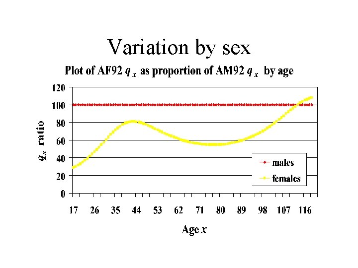 Variation by sex 