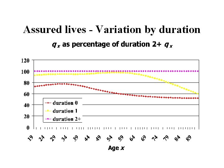 Assured lives - Variation by duration 