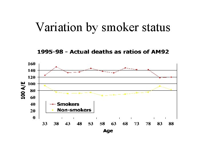 Variation by smoker status 