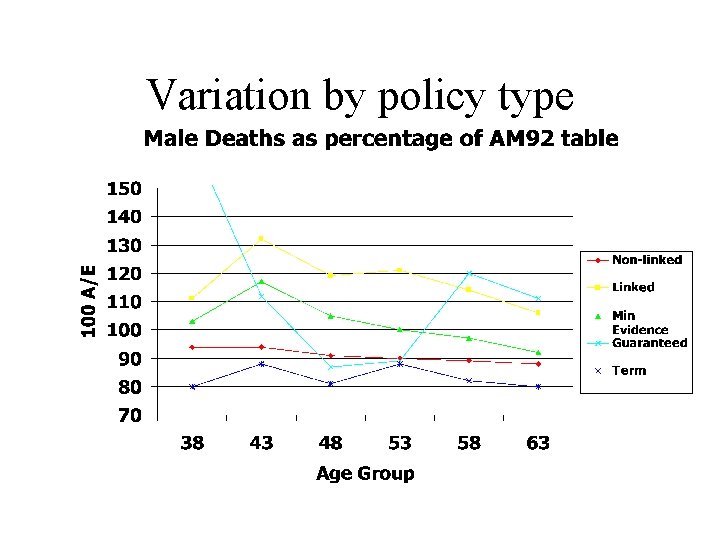 Variation by policy type 