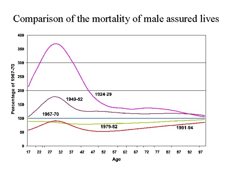 Comparison of the mortality of male assured lives 