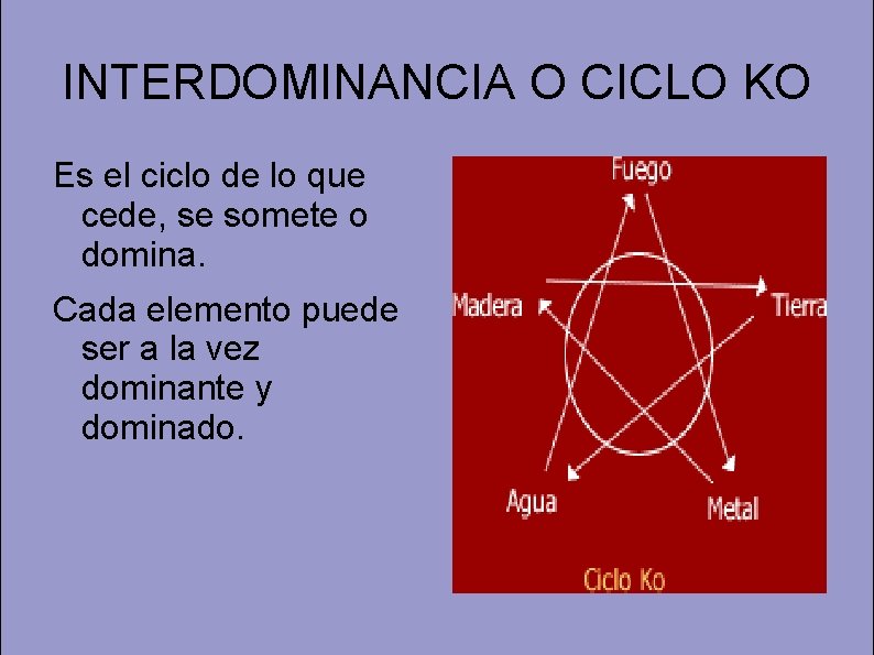 INTERDOMINANCIA O CICLO KO Es el ciclo de lo que cede, se somete o