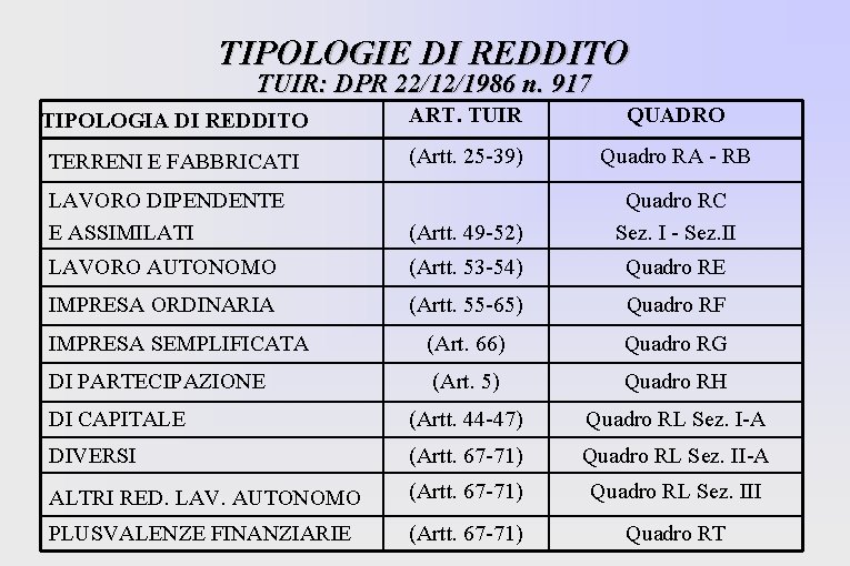 TIPOLOGIE DI REDDITO TUIR: DPR 22/12/1986 n. 917 TIPOLOGIA DI REDDITO ART. TUIR QUADRO