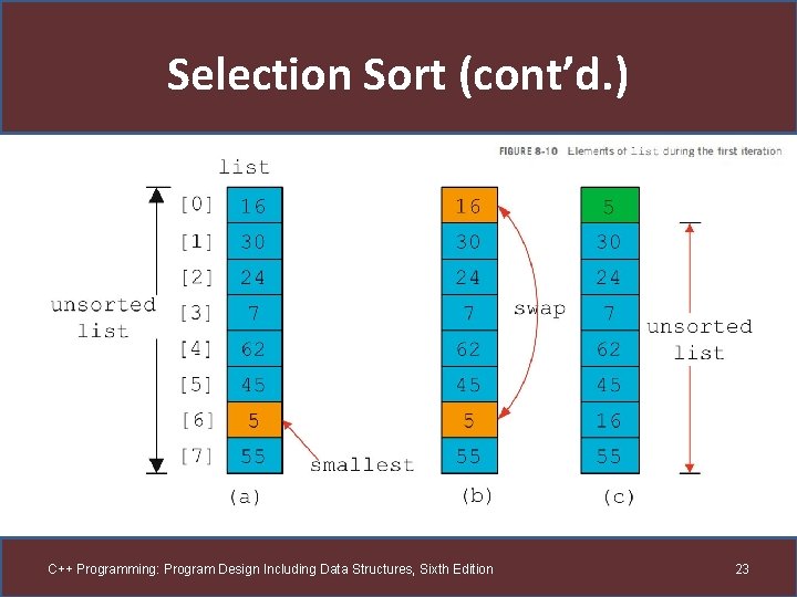 Selection Sort (cont’d. ) C++ Programming: Program Design Including Data Structures, Sixth Edition 23