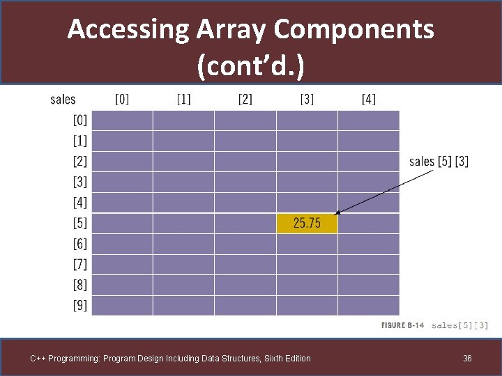 Accessing Array Components (cont’d. ) C++ Programming: Program Design Including Data Structures, Sixth Edition