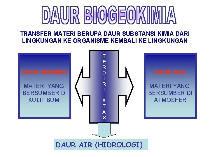 TRANSFER MATERI BERUPA DAUR SUBSTANSI KIMIA DARI LINGKUNGAN KE ORGANISME KEMBALI KE LINGKUNGAN DAUR