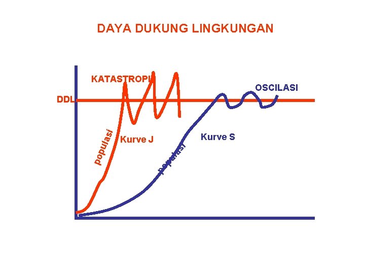 DAYA DUKUNG LINGKUNGAN KATASTROPI OSCILASI Kurve S pu l as i Kurve J po