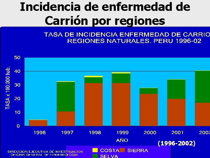 Incidencia de enfermedad de Carrión por regiones (1996 -2002) 