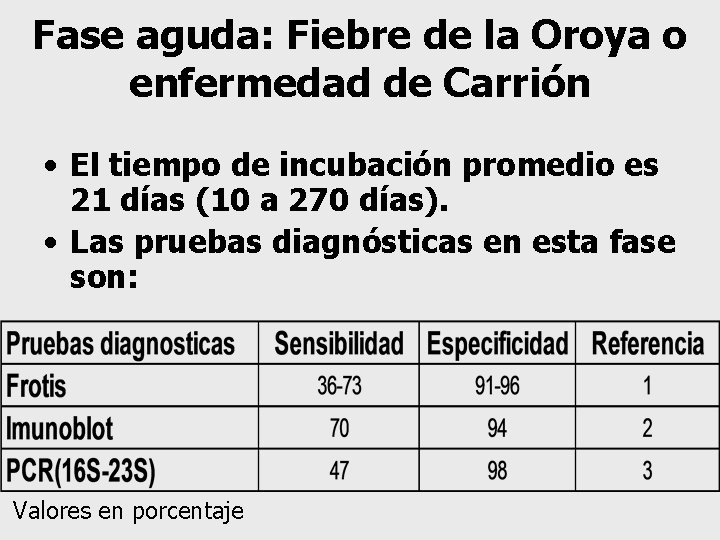 Fase aguda: Fiebre de la Oroya o enfermedad de Carrión • El tiempo de