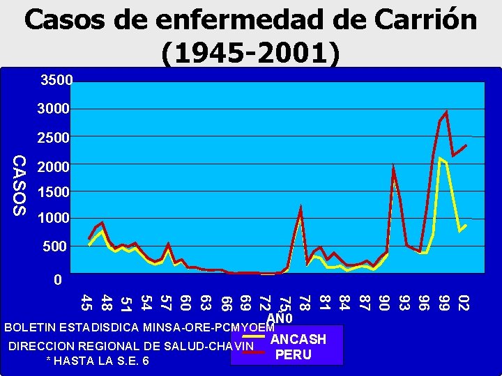 Casos de enfermedad de Carrión (1945 -2001) 3500 3000 2500 CASOS 2000 1500 1000