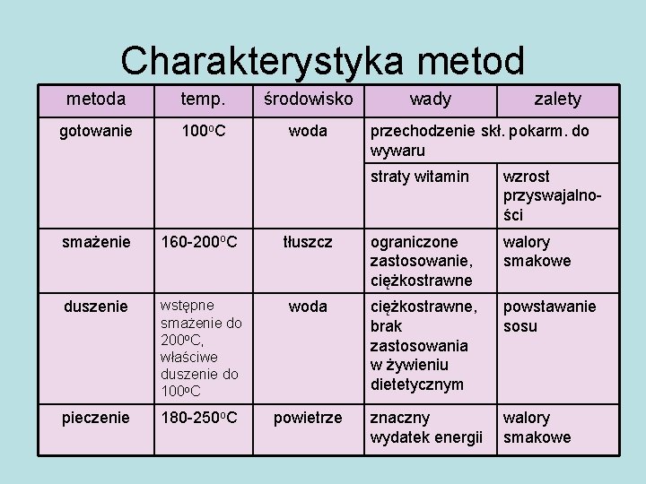 Charakterystyka metoda temp. środowisko gotowanie 100 o. C woda wady zalety przechodzenie skł. pokarm.