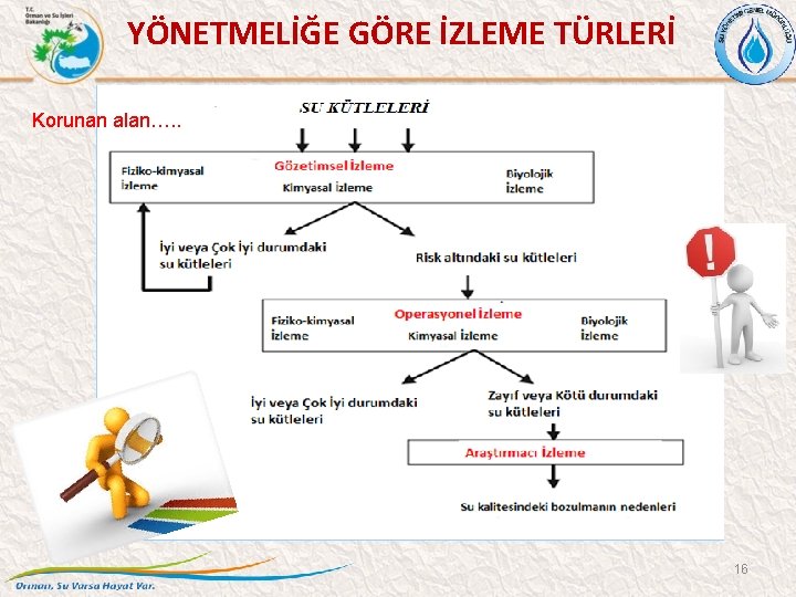 YÖNETMELİĞE GÖRE İZLEME TÜRLERİ Korunan alan…. . 16 