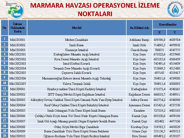 MARMARA HAVZASI OPERASYONEL İZLEME NOKTALARI İzleme Noktasinin Kodu Mevkii 1 MAOİG 001 Merkez Çanakkale