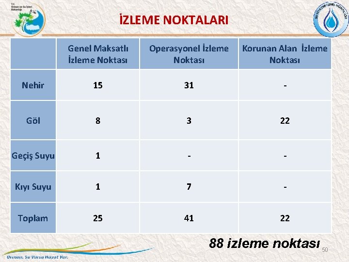 İZLEME NOKTALARI Genel Maksatlı İzleme Noktası Operasyonel İzleme Noktası Korunan Alan İzleme Noktası Nehir