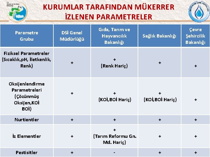 KURUMLAR TARAFINDAN MÜKERRER İZLENEN PARAMETRELER DSİ Genel Müdürlüğü Gıda, Tarım ve Hayvancılık Bakanlığı Sağlık