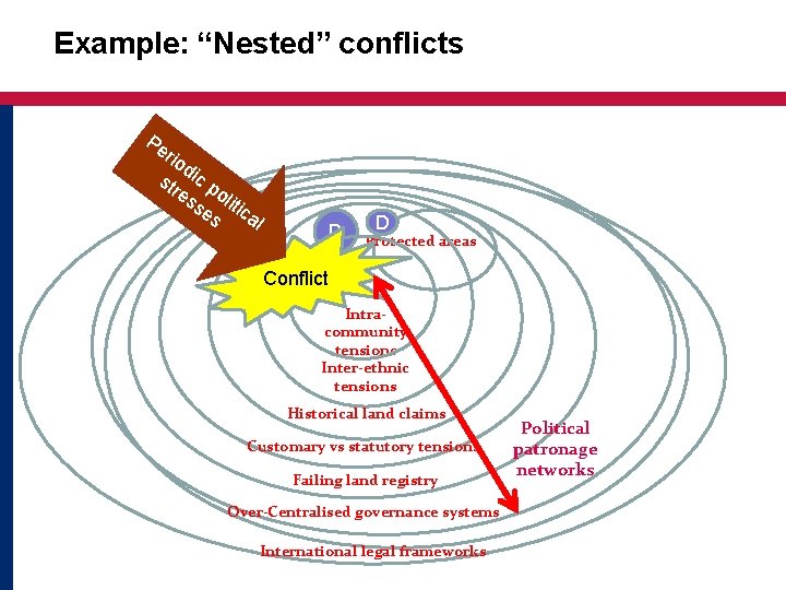 Example: “Nested” conflicts Pe rio d str ic p es oli se tic s
