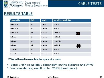 CABLE TESTS RESULTS TABLE Type of cable AWG Length S 21 (d. B loss)
