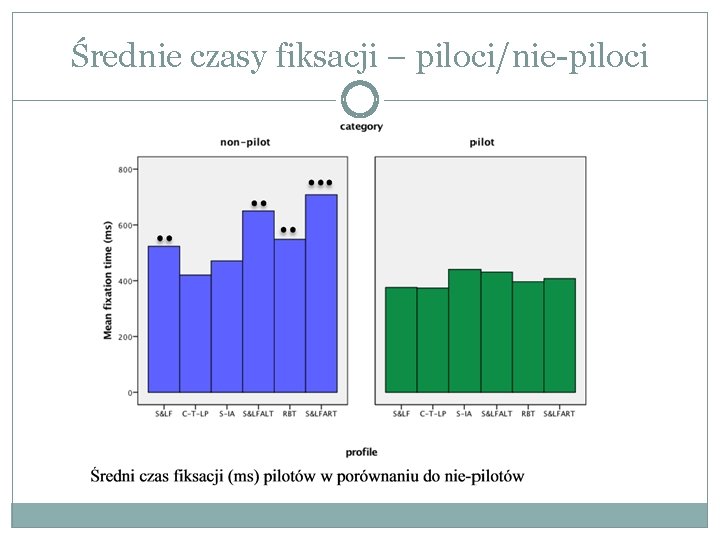 Średnie czasy fiksacji – piloci/nie-piloci 