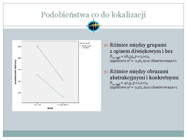Podobieństwa co do lokalizacji Różnice między grupami z opisem dźwiękowym i bez F(1, 144)