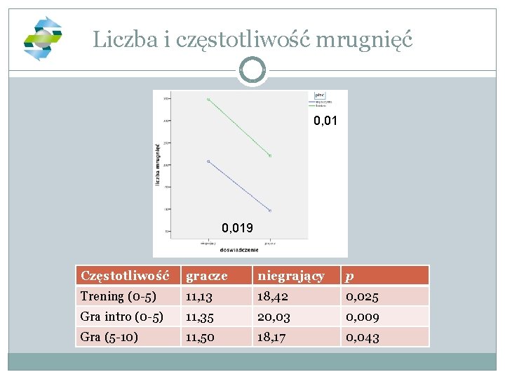 Liczba i częstotliwość mrugnięć 0, 019 Częstotliwość gracze niegrający p Trening (0 -5) 11,