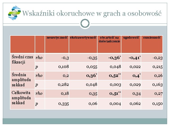 Wskaźniki okoruchowe w grach a osobowość neurotyczność ekstrawertywność otwartość na doświadczenie ugodowość sumienność Średni