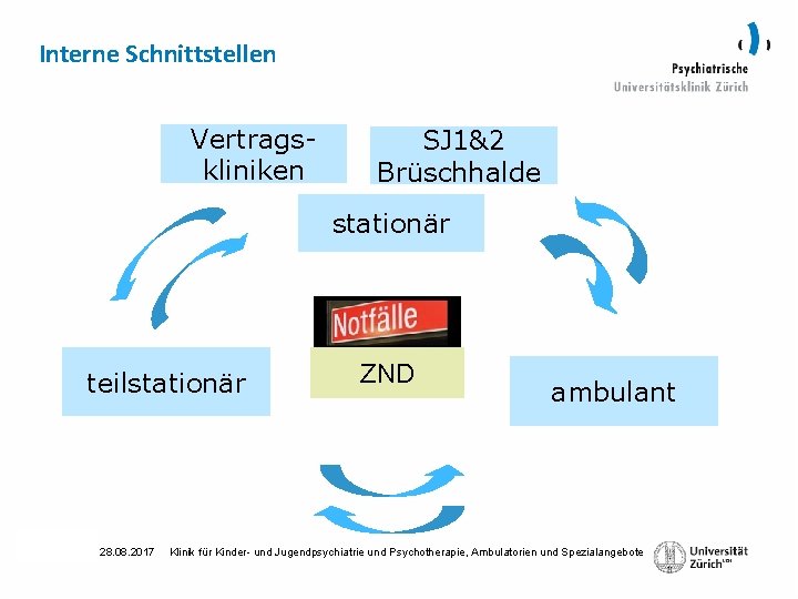 Interne Schnittstellen Vertragskliniken SJ 1&2 Brüschhalde stationär teilstationär Seite 28. 08. 2017 ZND ambulant