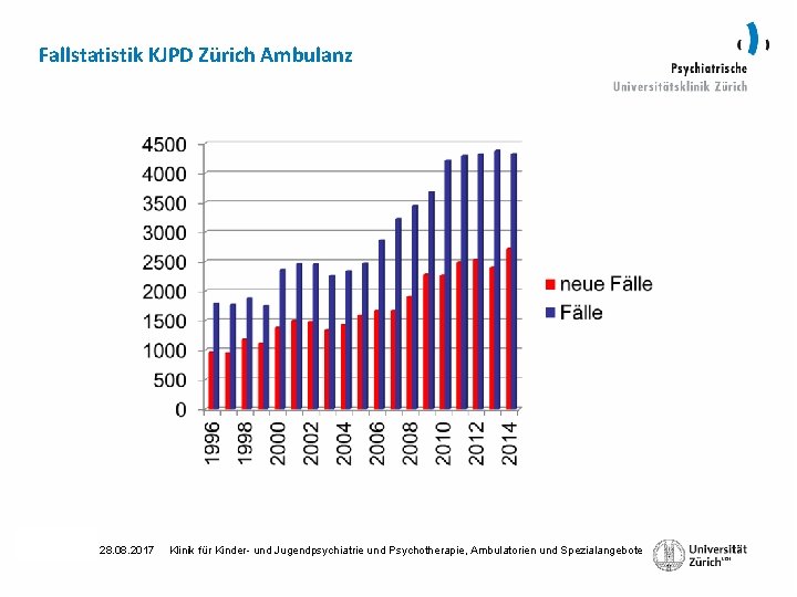 Fallstatistik KJPD Zürich Ambulanz Seite 28. 08. 2017 Klinik für Kinder- und Jugendpsychiatrie und