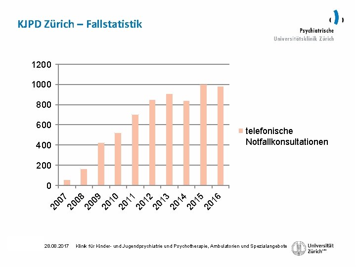 KJPD Zürich – Fallstatistik 1200 1000 800 600 telefonische Notfallkonsultationen 400 20 07 20