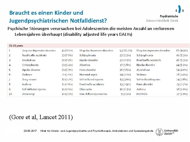 Braucht es einen Kinder und Jugendpsychiatrischen Notfalldienst? Psychische Störungen verursachen bei Adoleszenten die meisten