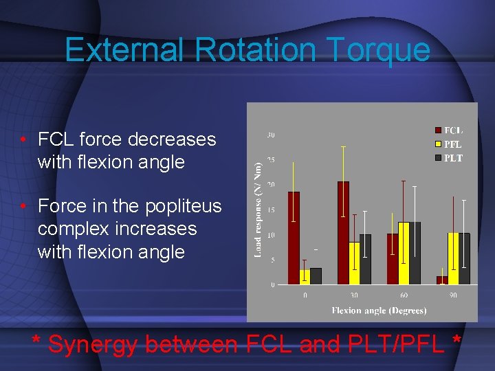 External Rotation Torque • FCL force decreases with flexion angle • Force in the