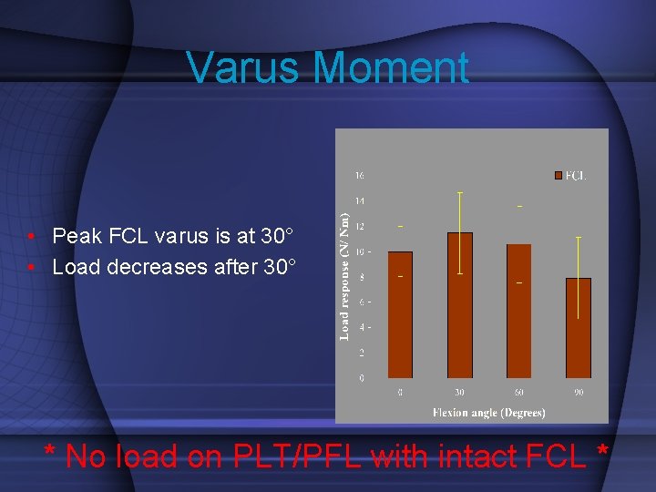 Varus Moment • Peak FCL varus is at 30° • Load decreases after 30°