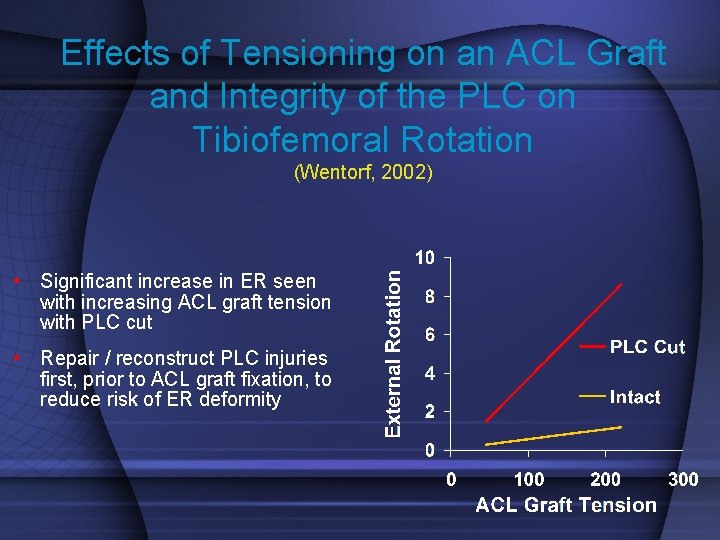 Effects of Tensioning on an ACL Graft and Integrity of the PLC on Tibiofemoral