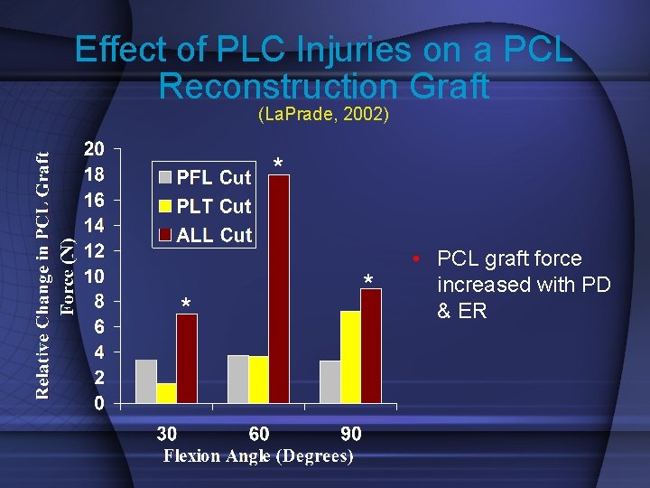 Effect of PLC Injuries on a PCL Reconstruction Graft (La. Prade, 2002) * *