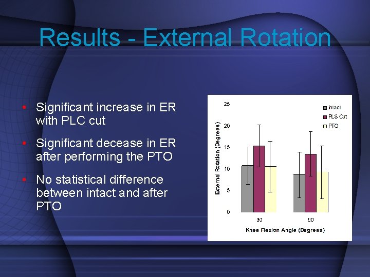 Results - External Rotation • Significant increase in ER with PLC cut • Significant