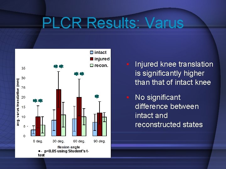 PLCR Results: Varus • Injured knee translation is significantly higher than that of intact