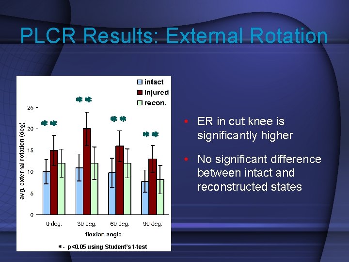 PLCR Results: External Rotation • ER in cut knee is significantly higher • No