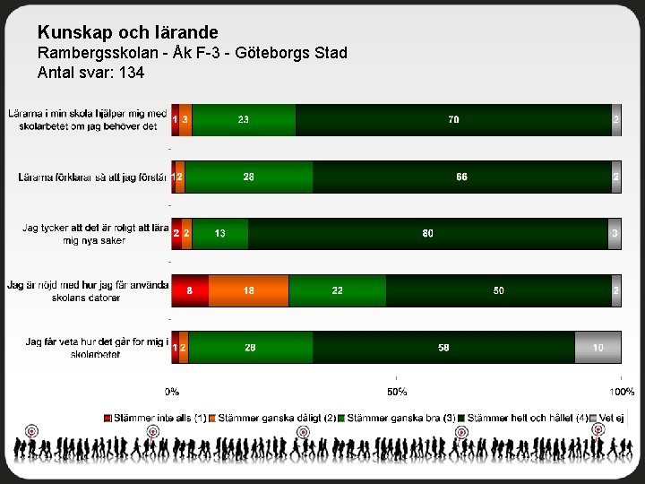 Kunskap och lärande Rambergsskolan - Åk F-3 - Göteborgs Stad Antal svar: 134 