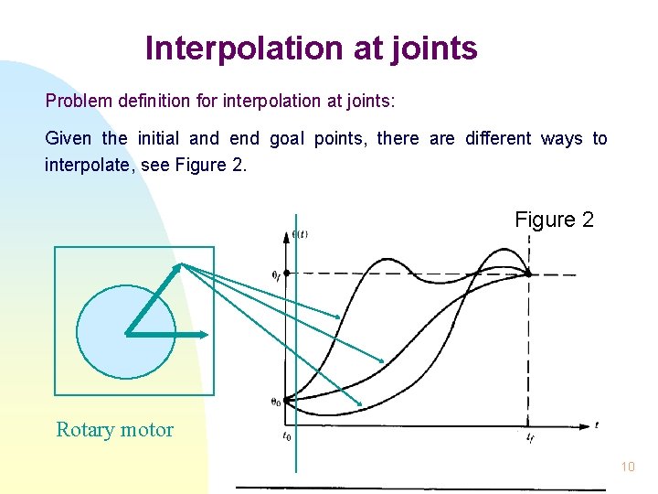 Interpolation at joints Problem definition for interpolation at joints: Given the initial and end