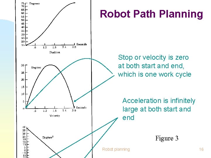 Robot Path Planning Stop or velocity is zero at both start and end, which