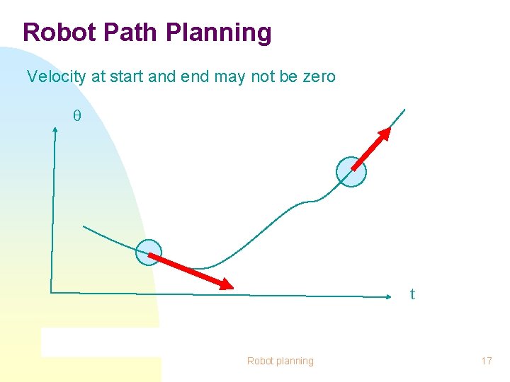 Robot Path Planning Velocity at start and end may not be zero θ t