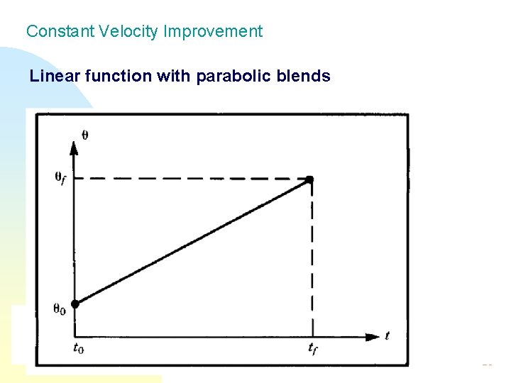 Constant Velocity Improvement Linear function with parabolic blends Robot planning 23 