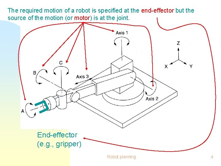 The required motion of a robot is specified at the end-effector but the source